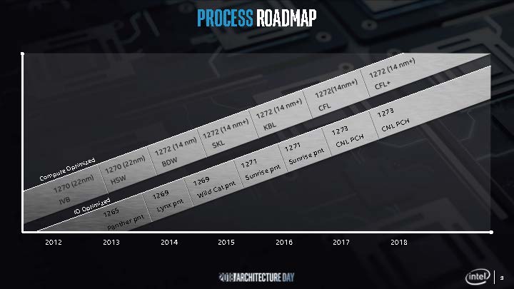 Intel Process Path Architecture Day 2018