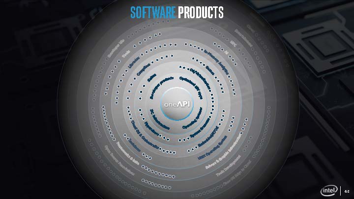 Intel Software Products Map
