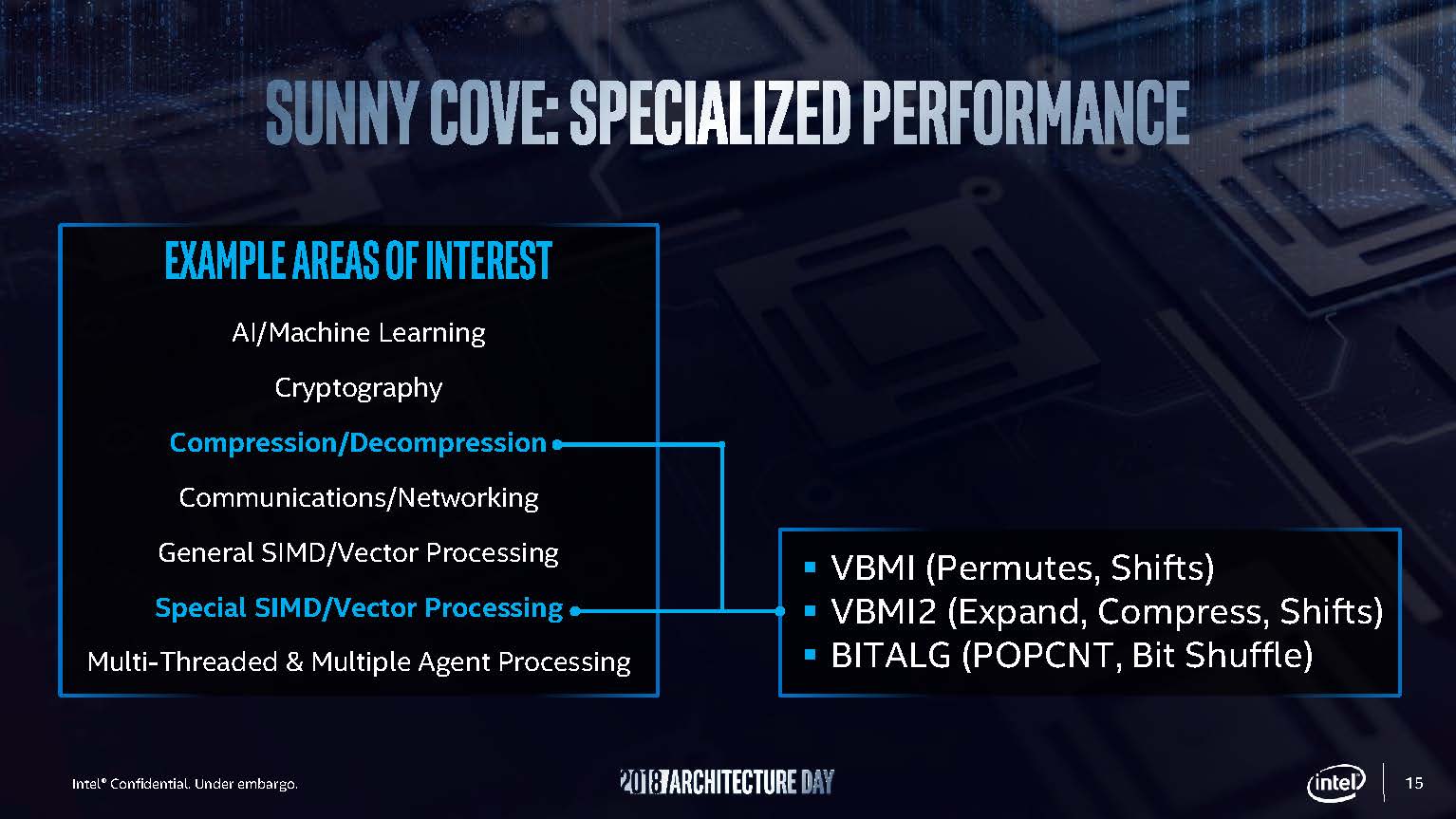Intel Sunny Cove Specialized Performance 2