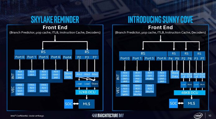 Intel Sunny Cove Microarchitecture Details Intel Sunny Cove To Skylake Comparison