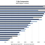 Intel Xeon E 2186G 7zip Compression Benchmark