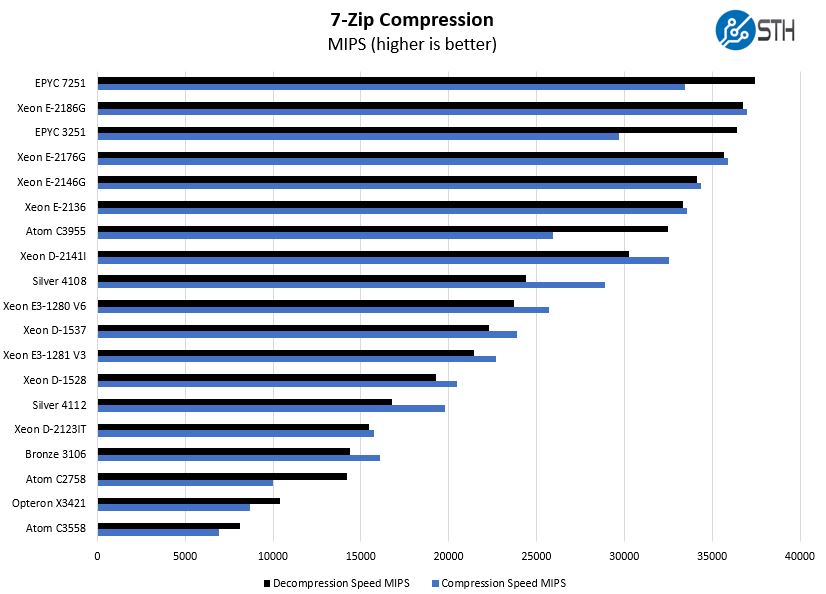 Intel Xeon E 2186G 7zip Compression Benchmark