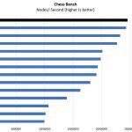 Intel Xeon E 2186G Chess Benchmark