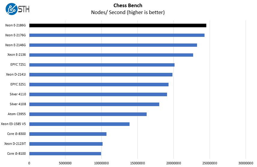 Intel Xeon E 2186G Chess Benchmark