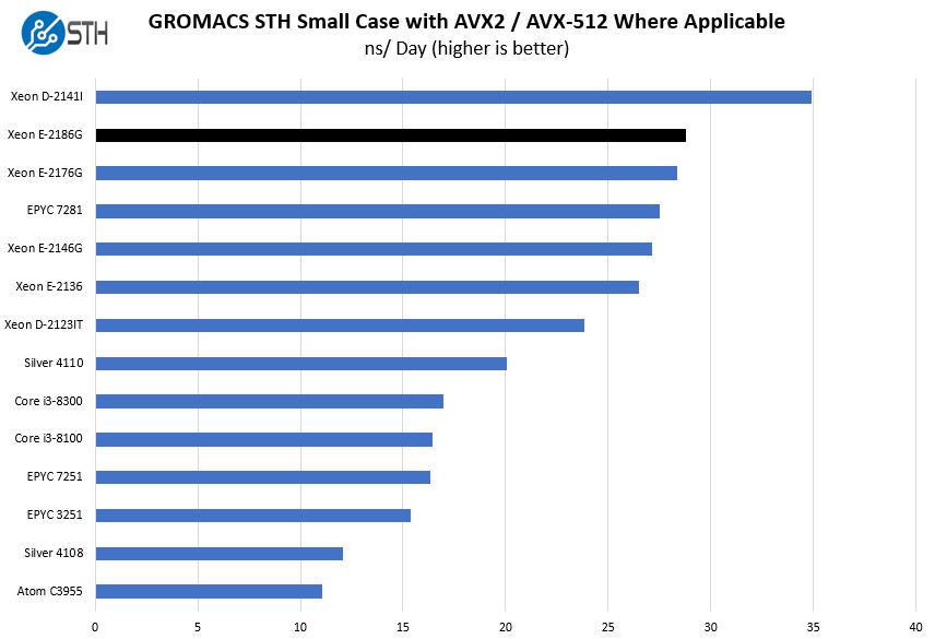 Intel Xeon E 2186G GROMACS STH Test Benchmark