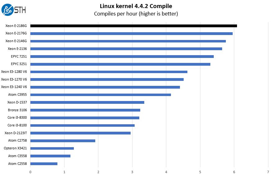 Intel Xeon E 2186G Linux Kernel Compile Benchmark