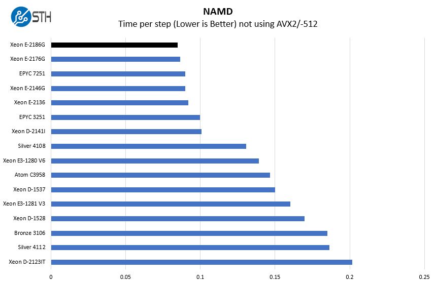 Intel Xeon E 2186G NAMD Benchmark