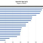 Intel Xeon E 2186G OpenSSL Sign Benchmark