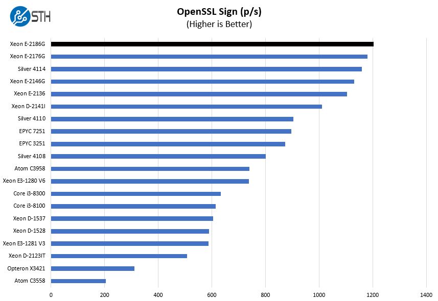 Intel Xeon E 2186G OpenSSL Sign Benchmark