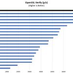 Intel Xeon E 2186G OpenSSL Verify Benchmark