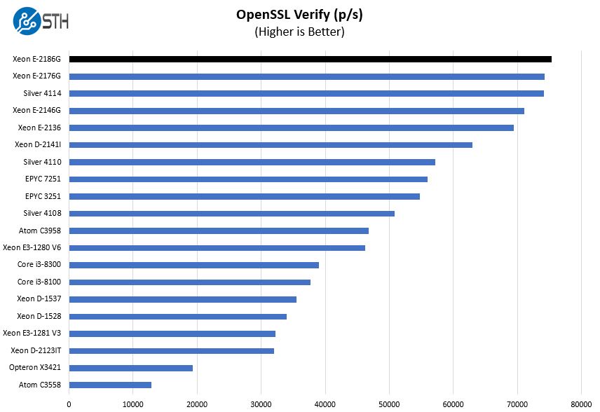 Intel Xeon E 2186G OpenSSL Verify Benchmark