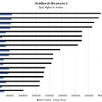 Intel Xeon E 2186G UnixBench Dhrystone 2 Benchmark
