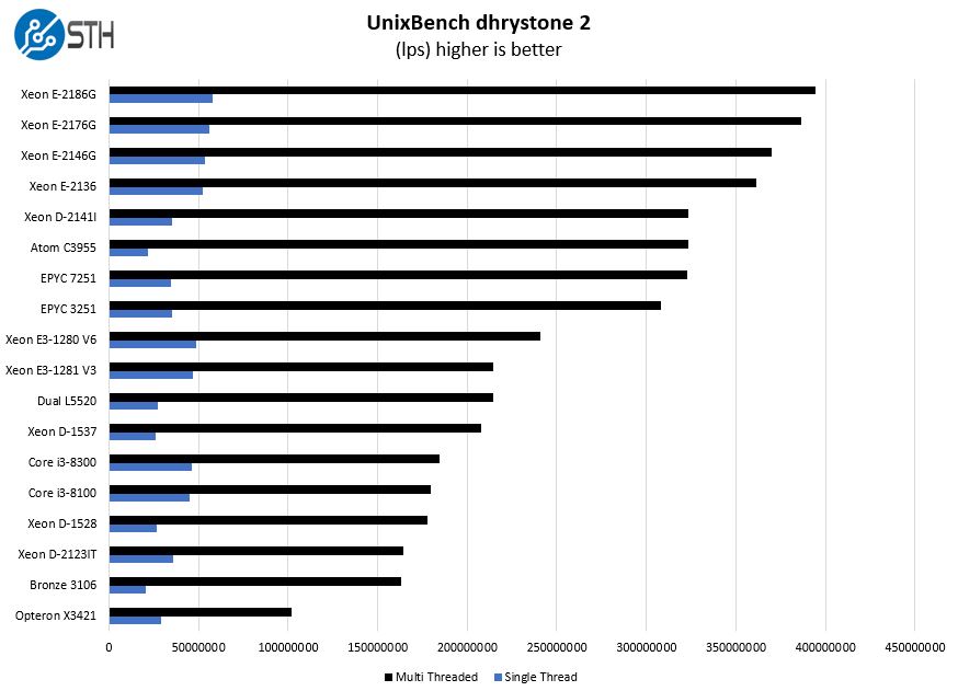 Intel Xeon E 2186G UnixBench Dhrystone 2 Benchmark