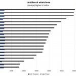 Intel Xeon E 2186G UnixBench Whetstone Benchmark
