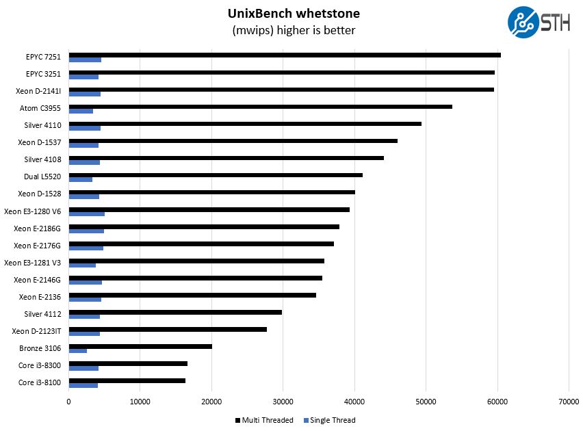 Intel Xeon E 2186G UnixBench Whetstone Benchmark