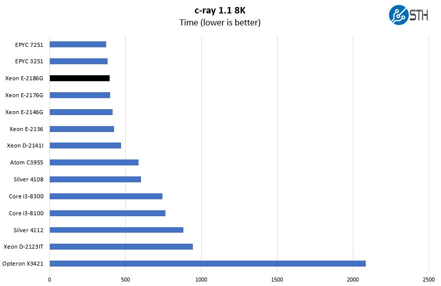 Intel Xeon E 2186G C Ray 8K Benchmark