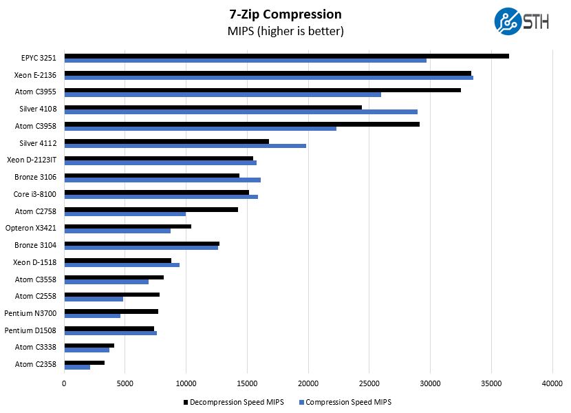 AMD Opteron X3421 7zip Compression Benchmark