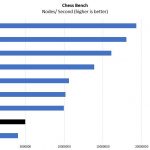 AMD Opteron X3421 Chess Benchmark