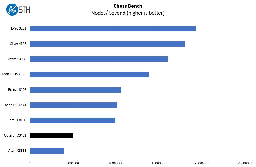 AMD Opteron X3421 Chess Benchmark