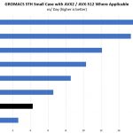 AMD Opteron X3421 GROMACS STH Small Benchmark