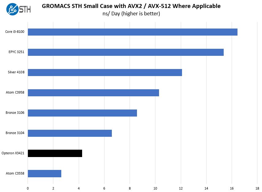 AMD Opteron X3421 GROMACS STH Small Benchmark