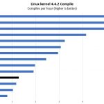 AMD Opteron X3421 Linux Kernel Compile Benchmark