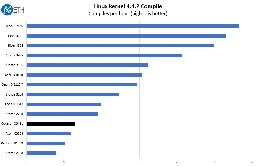 AMD Opteron X3421 Linux Kernel Compile Benchmark