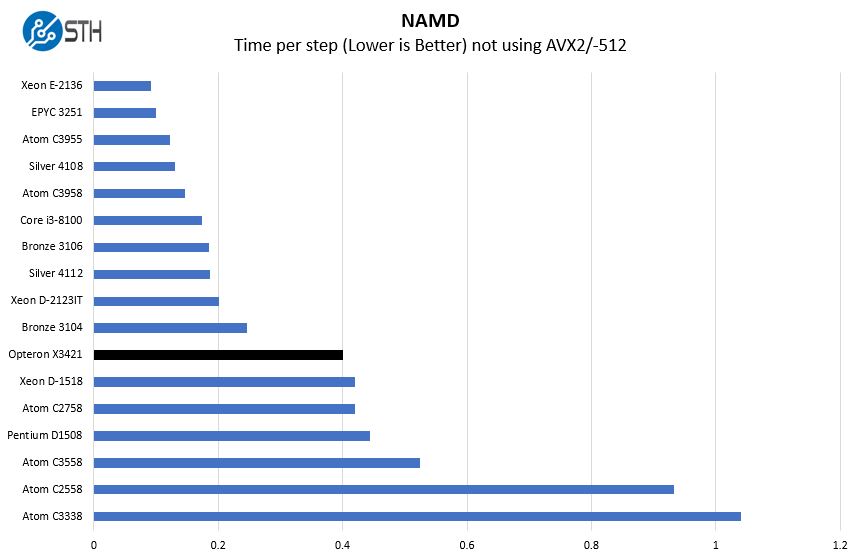 AMD Opteron X3421 NAMD Benchmark