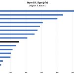 AMD Opteron X3421 OpenSSL Sign Benchmark