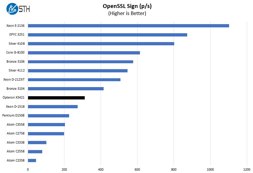 AMD Opteron X3421 OpenSSL Sign Benchmark