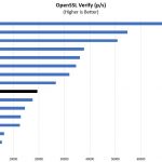 AMD Opteron X3421 OpenSSL Verify Benchmark