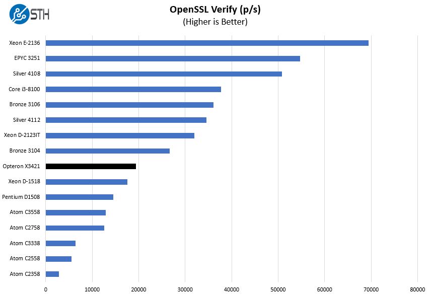 AMD Opteron X3421 OpenSSL Verify Benchmark