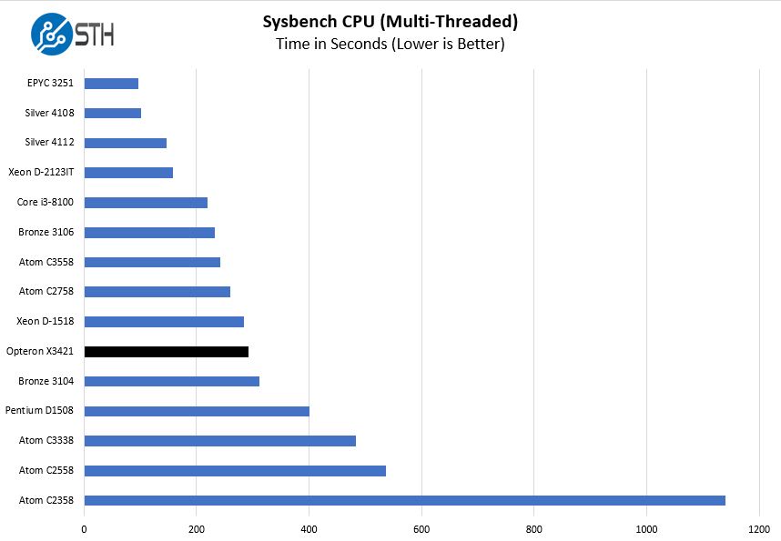 AMD Opteron X3421 Sysbench CPU Benchmark