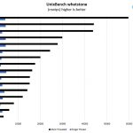 AMD Opteron X3421 UnixBench Whetstone Benchmark