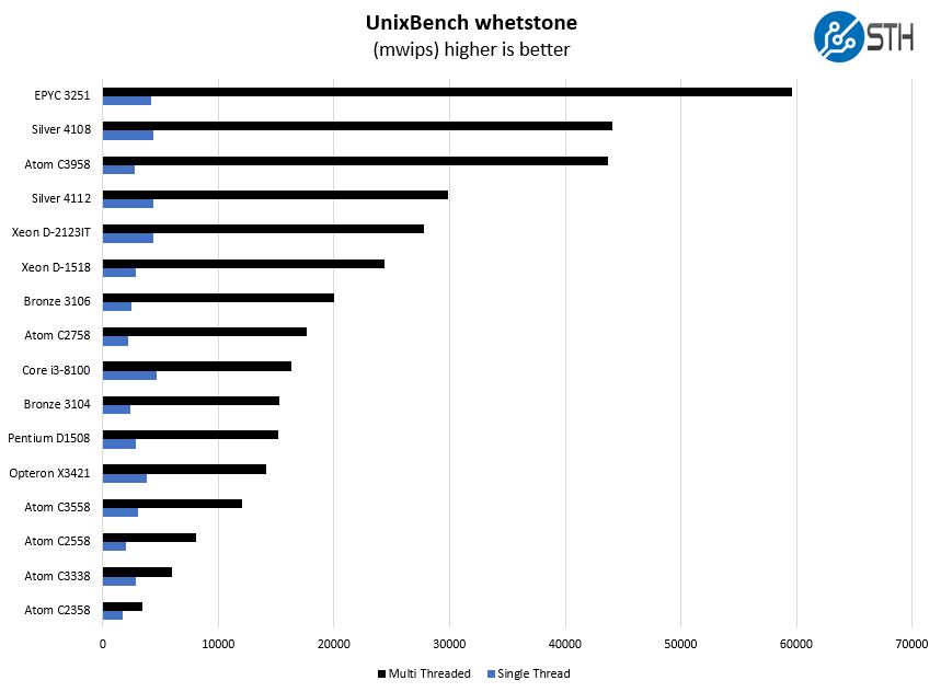 AMD Opteron X3421 UnixBench Whetstone Benchmark