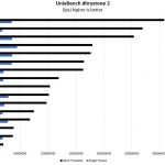 AMD Opteron X3421 UnixBench Dhrystone 2 Benchmark