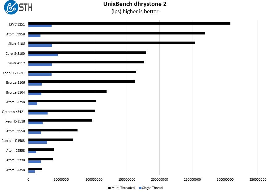 AMD Opteron X3421 UnixBench Dhrystone 2 Benchmark