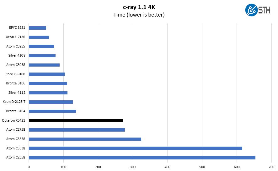 AMD Opteron X3421 C Ray 4K Benchmark