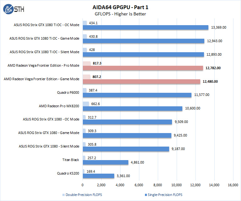 AMD Radeon Vega Frontier Edition AIDA64 GPGPU Part 1