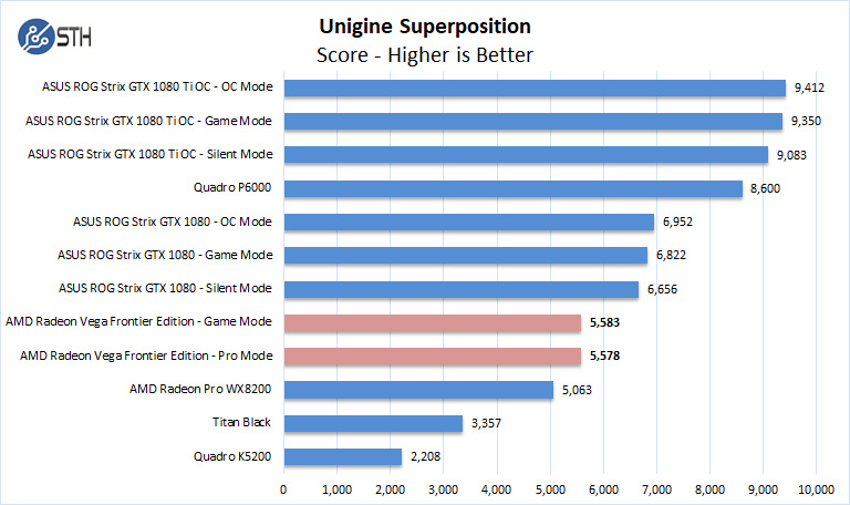 AMD Radeon Vega Frontier Edition Unigine Superposition