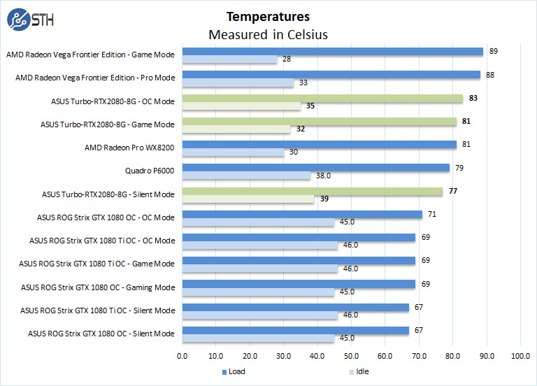 ASUS Turbo RTX2080 8G Temperatures