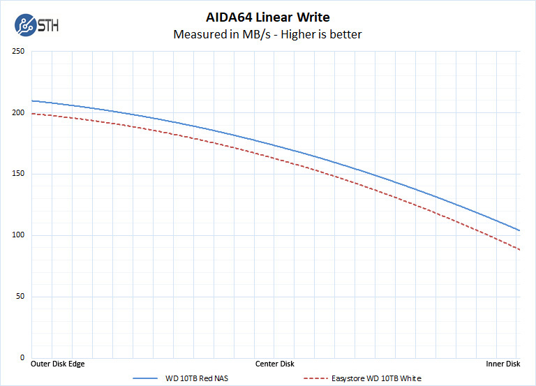 Easystore WD 10TB White Label AIDA64 Linear Write