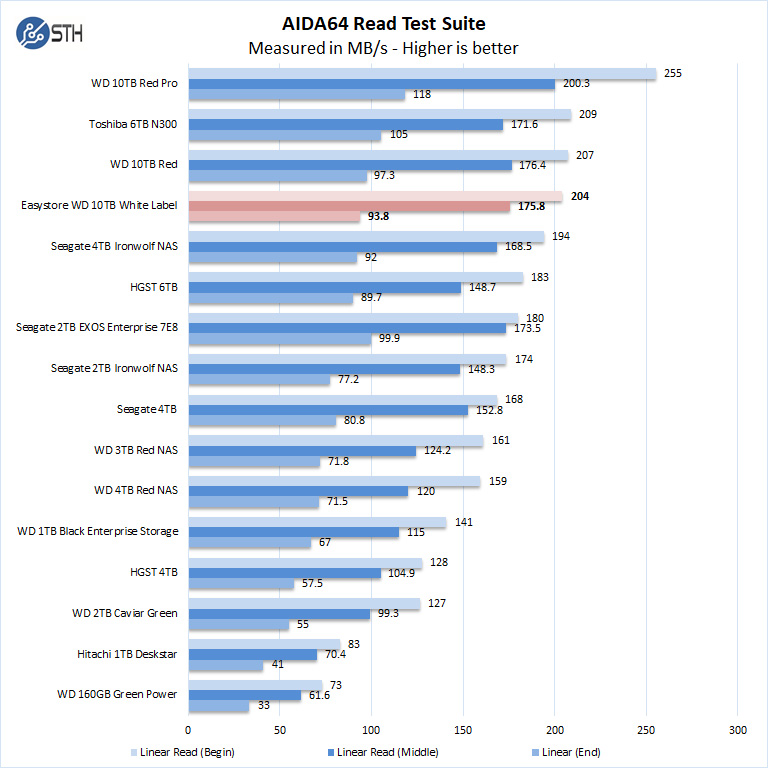 Easystore WD 10TB White Label AIDA64 Read Test Suite