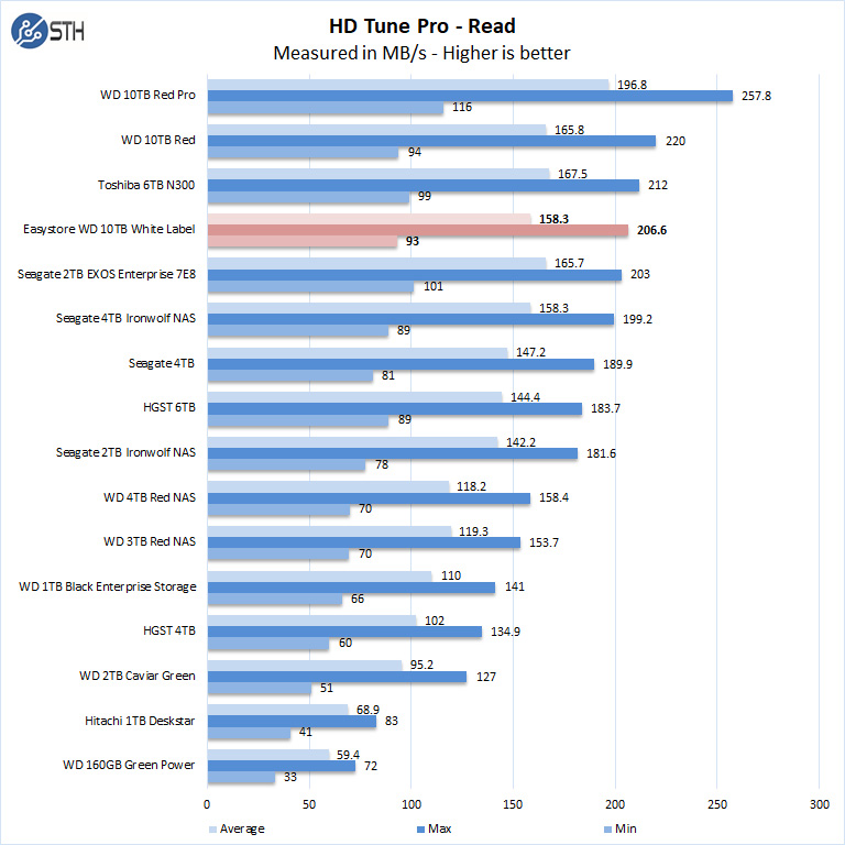 Easystore WD 10TB White Label HD Tune Pro Read