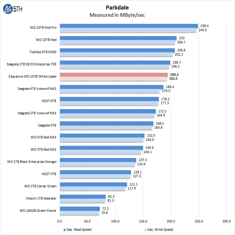 Easystore WD 10TB White Label Parkdale