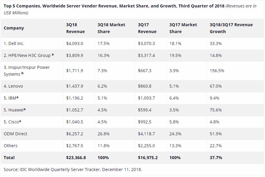 IDC Worldwide Quarterly Server Tracker December 2018 Revenue