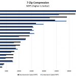 Intel Pentium Silver J5005 7zip Compression Benchmark