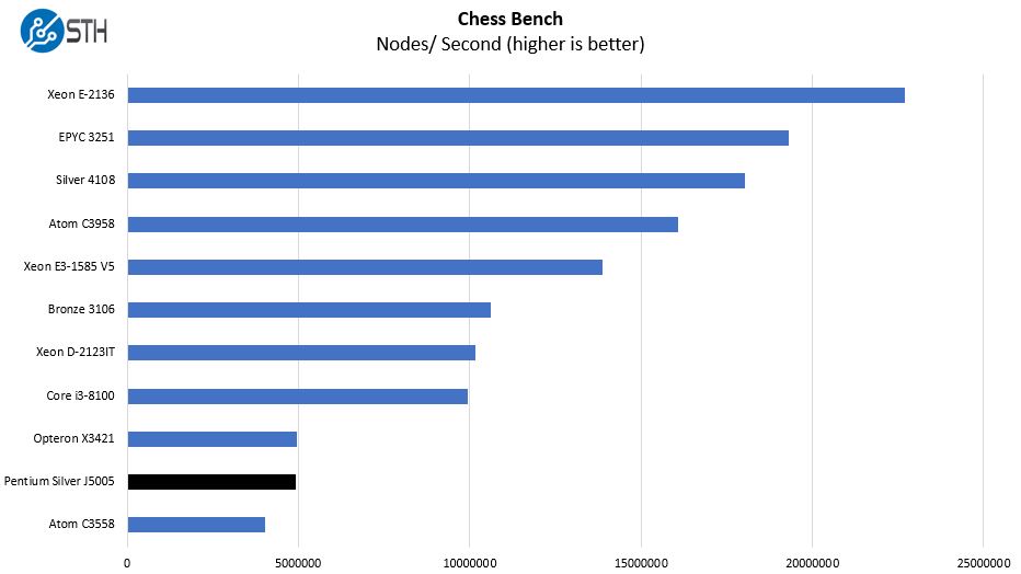 Intel Pentium Silver J5005 Chess Benchmark