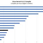 Intel Pentium Silver J5005 Linux Kernel Compile Benchmark
