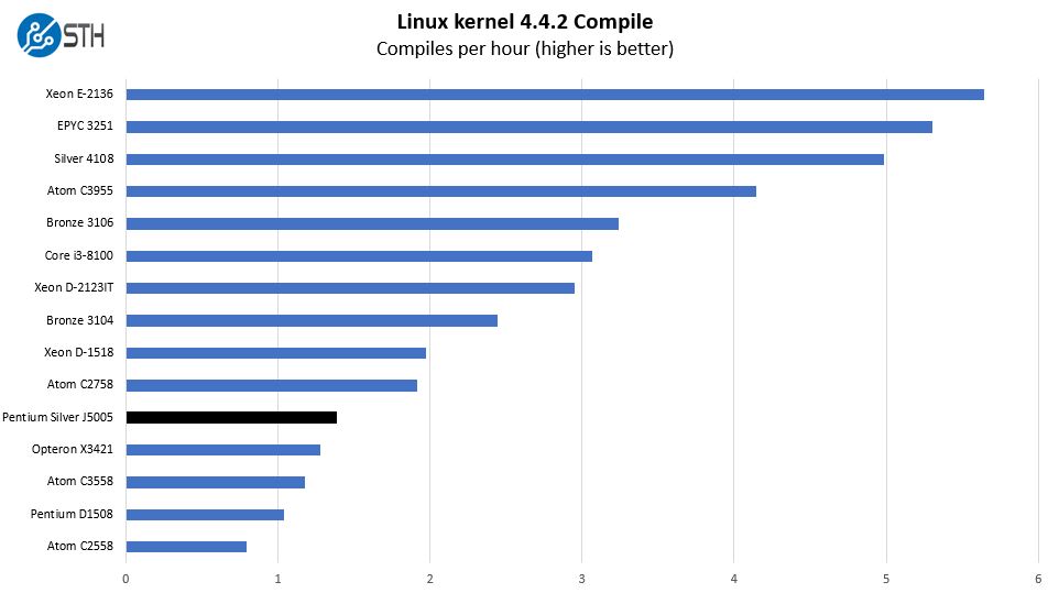 Intel Pentium Silver J5005 Linux Kernel Compile Benchmark